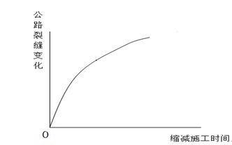 施工时间与公路裂缝变化关系