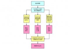 课题申报正规流程操作速度快吗