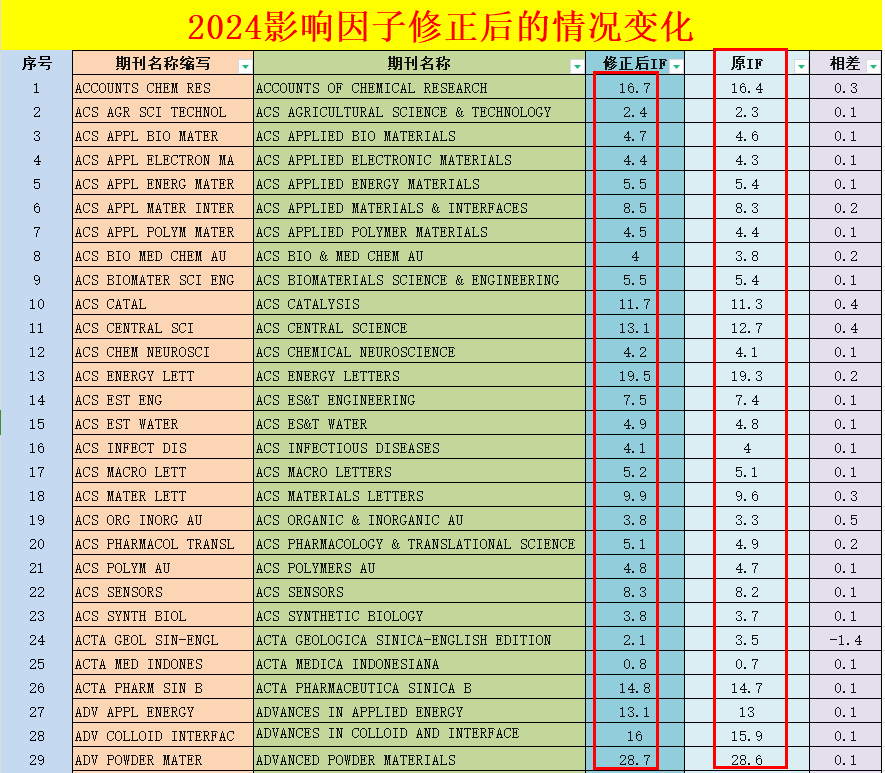 官网发布！2024年期刊影响因子修正版后的大变化