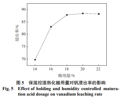 保温控湿熟化酸用量对钒浸出率的影响