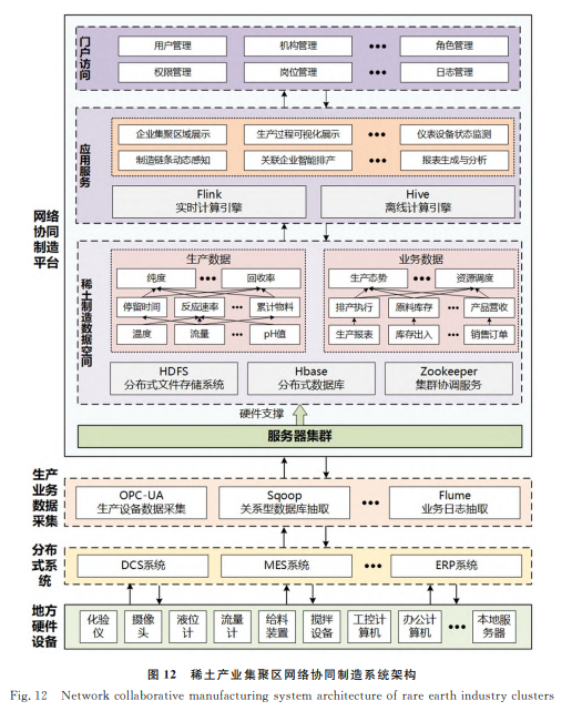 稀土产业集聚区网络协同制造系统架构