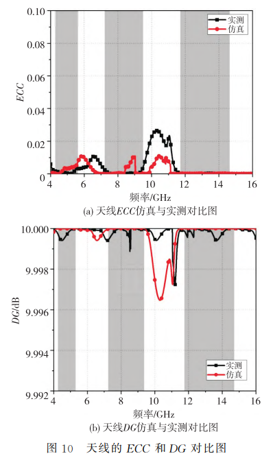 天线的ECC 和DG 对比图
