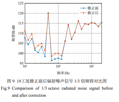  1#工况修正前后辐射噪声信号 1/3 倍频程对比图