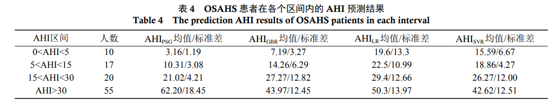 OSAHS 患者在各个区间内的 AHI 预测结果