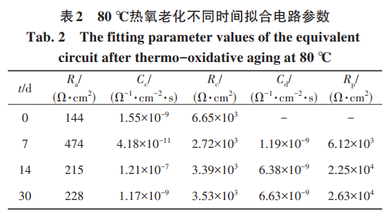 80 ℃热氧老化不同时间拟合电路参数