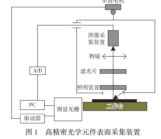 高精密光学元件表面采集装置