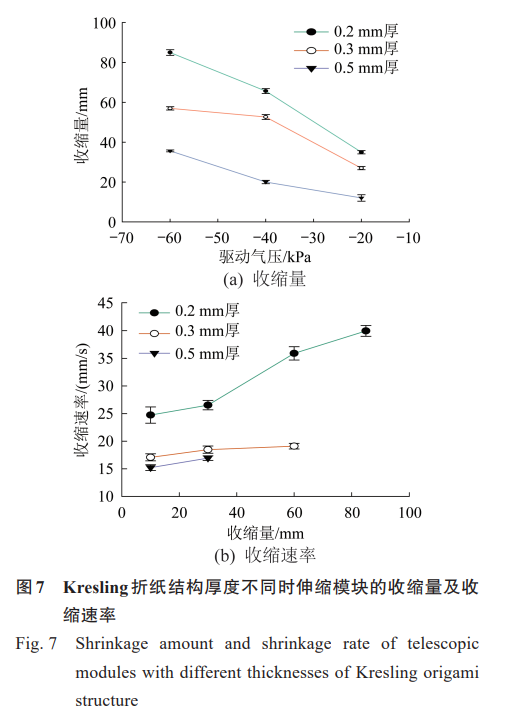 Kresling折纸结构厚度不同时伸缩模块的收缩量及收 缩速率