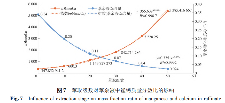 萃取级数对萃余液中锰钙质量分数比的影响