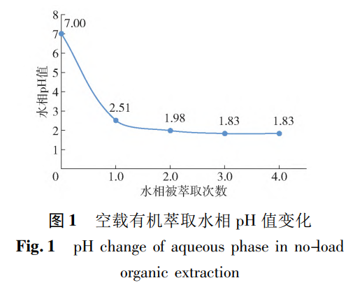 空载有机萃取水相 pH 值变化