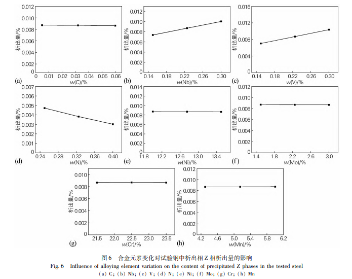 合金元素变化对试验钢中析出相Z相析出量的影响