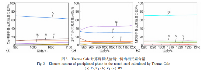 计算所得试验钢中析出相元素含