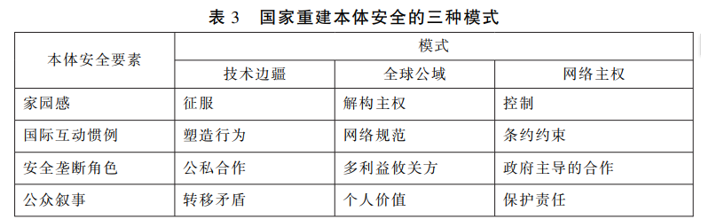 国家重建本体安全的三种模式