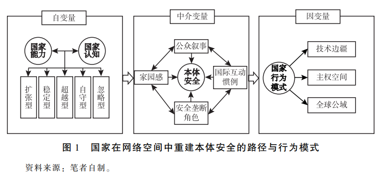 国家在网络空间中重建本体安全的路径与行为模式