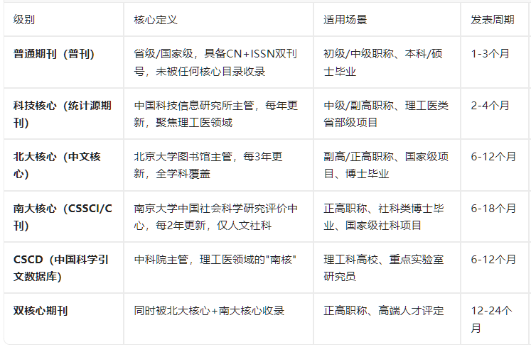 评职称发什么级别的期刊最划算