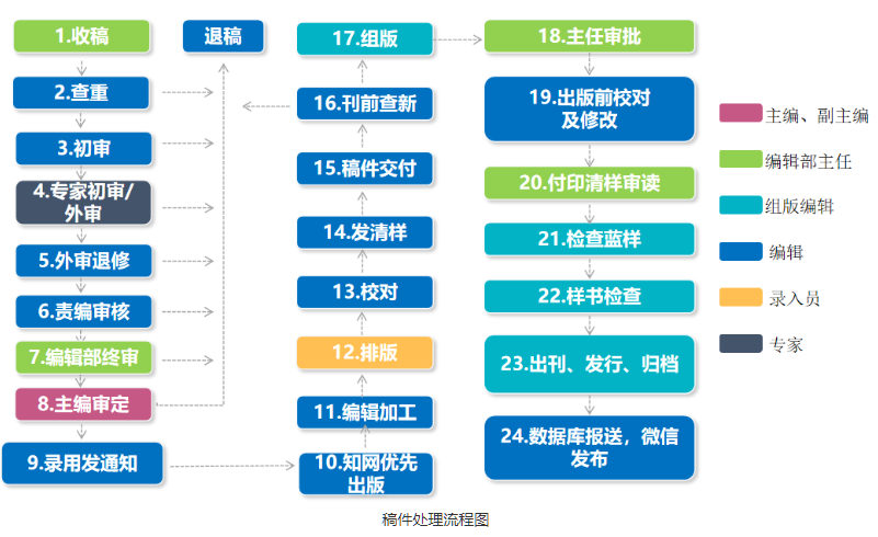 《高电压技术》稿件处理流程