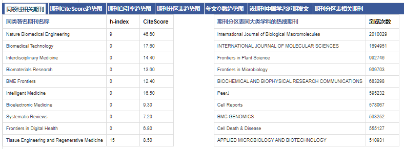 Communications Biology同领域期刊
