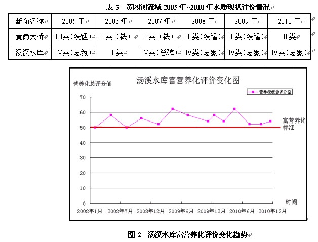 3 ƸԺ2005~2010ˮ״  ͼ2 Ϫˮ⸻Ӫ۱仯