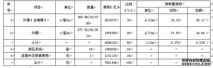 表二 模板消耗量表