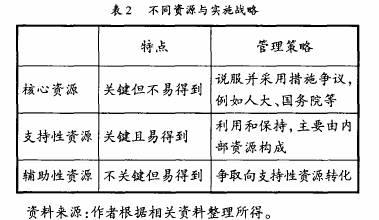 表2 不同资源与实施战略