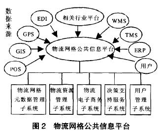 物流网格公共信息平台