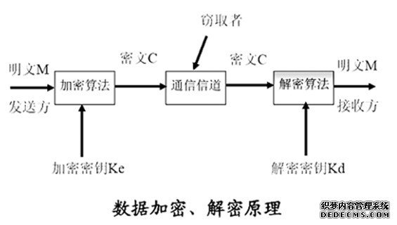 数据加密、解密原理图