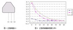 台式电脑CRT显示器的电磁辐射